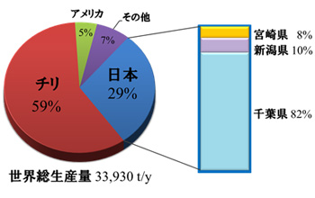 図3. ヨウ素生産地別生産割合
