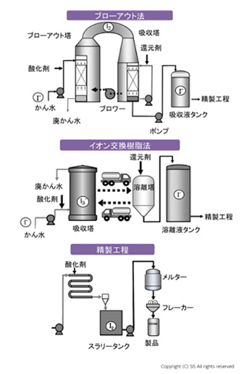 図4. ヨウ素製造プロセス